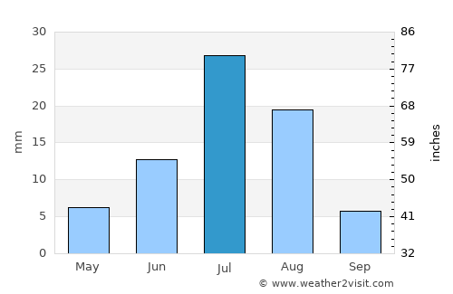 Urt average rain in July