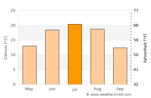 Urt average temperature in July