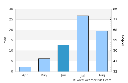 Urt average rain in June