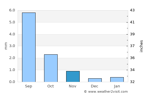 Urt average rain in November