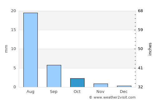Urt average rain in October
