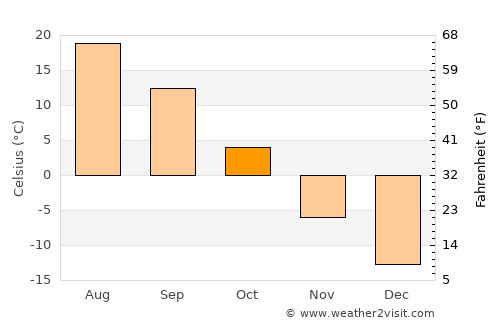Urt average temperature in October