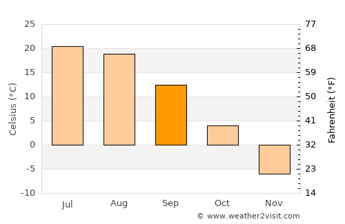 Urt average temperature in September