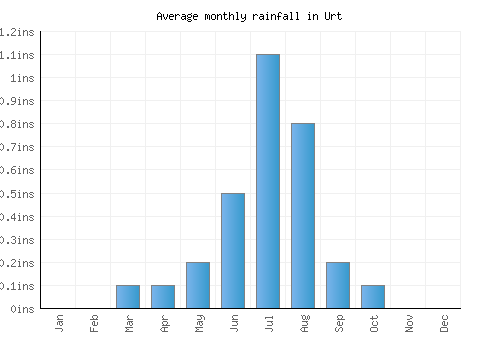 Urt monthly rainfall chart (inches)