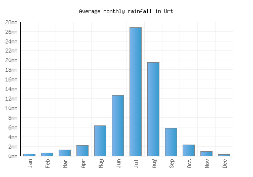 Urt monthly rainfall chart (mm)
