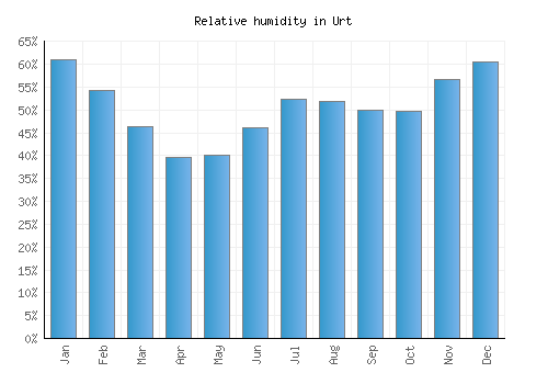 Urt relative humidity averages