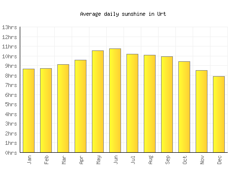 Urt average daily sunshine chart