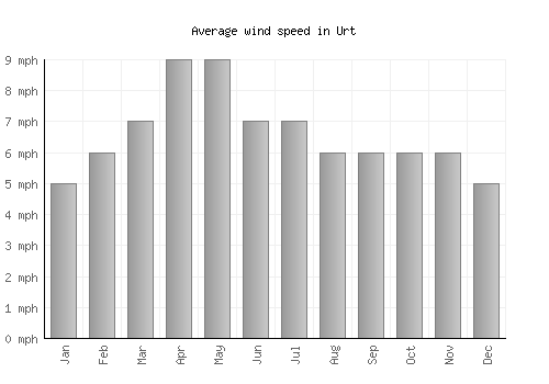 Urt average winspeed by month (mph)