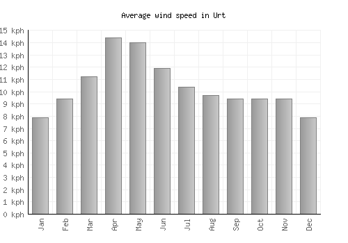 Urt average winspeed by month (km/h)
