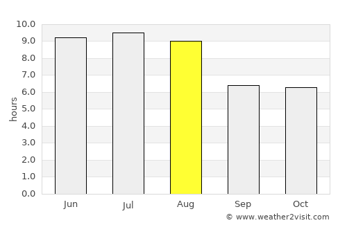 Uruaçu average rain in August