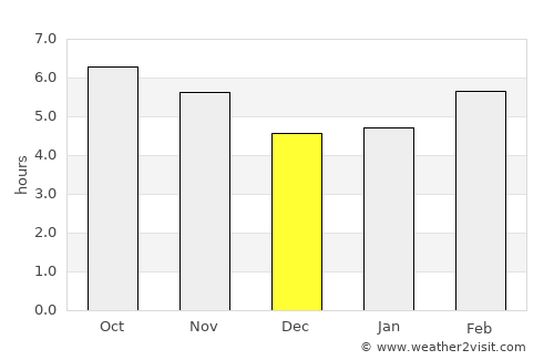 Uruaçu average rain in December