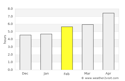 Uruaçu average rain in February