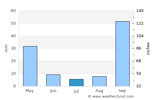Uruaçu average rain in July
