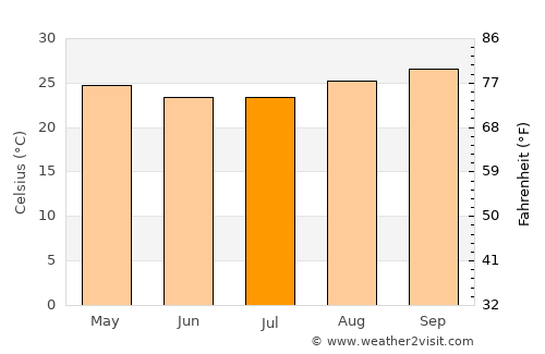 Uruaçu average temperature in July