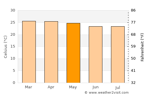 Uruaçu average temperature in May