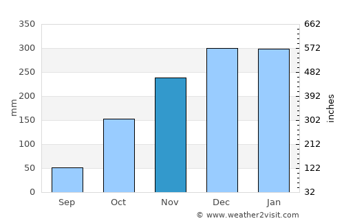 Uruaçu average rain in November