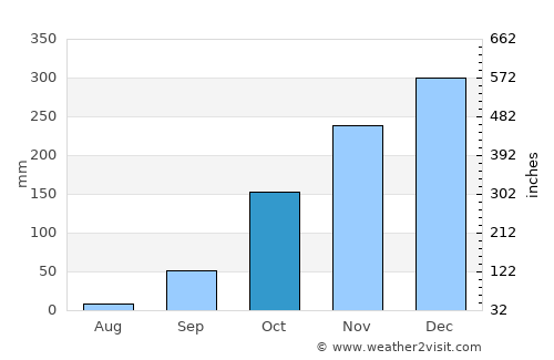 Uruaçu average rain in October