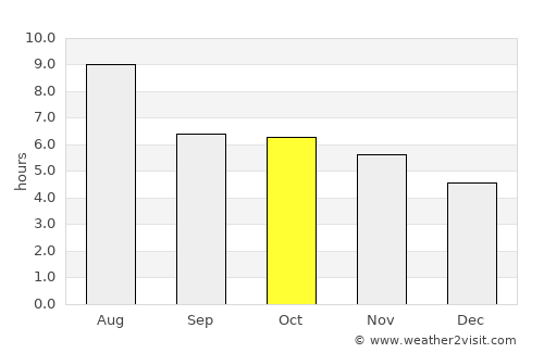Uruaçu average rain in October