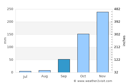 Uruaçu average rain in September