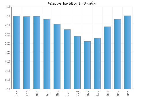 Uruaçu relative humidity averages