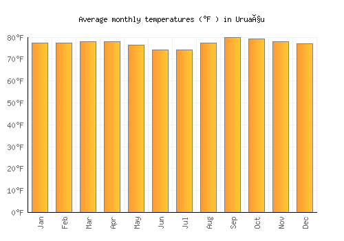 Uruaçu average temperature chart (Fahrenheit)