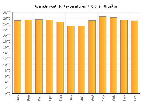 Uruaçu average temperature chart (Celsius)