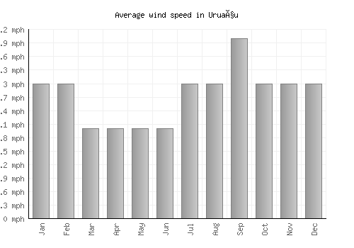 Uruaçu average winspeed by month (mph)