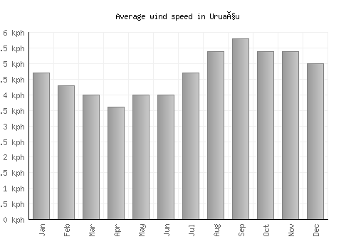 Uruaçu average winspeed by month (km/h)