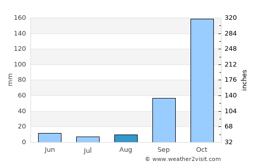 Uruana average rain in August