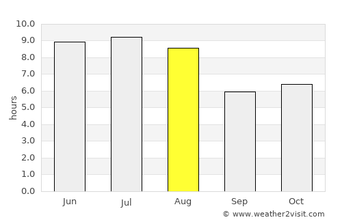 Uruana average rain in August