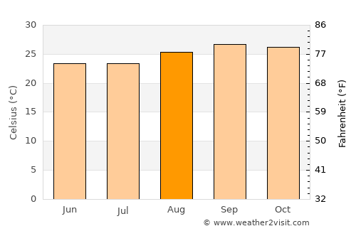 Uruana average temperature in August