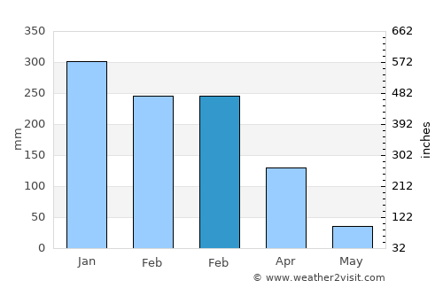 Uruana average rain in February