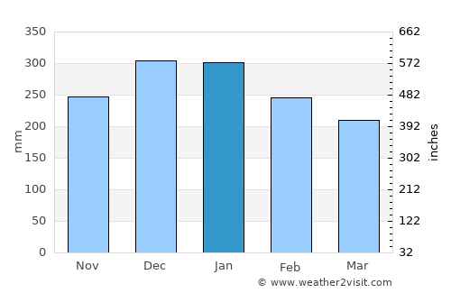 Uruana average rain in January
