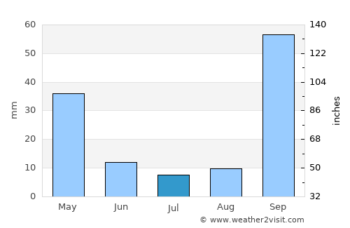 Uruana average rain in July