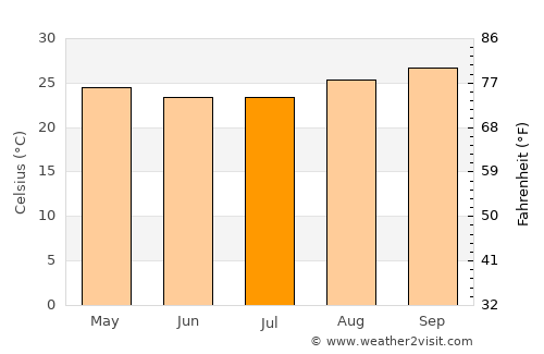 Uruana average temperature in July