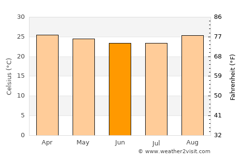 Uruana average temperature in June