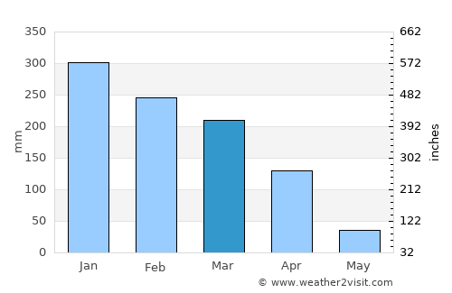 Uruana average rain in March