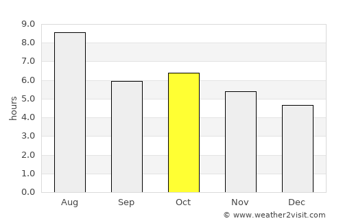 Uruana average rain in October
