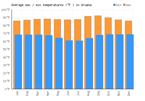 Uruana average minimum / maximum temperatures (Fahrenheit)