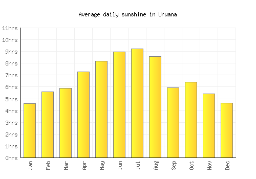 Uruana average daily sunshine chart