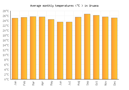 Uruana average temperature chart (Celsius)