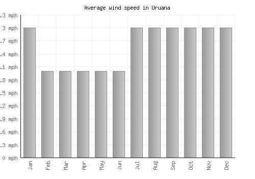 Uruana average winspeed by month (mph)