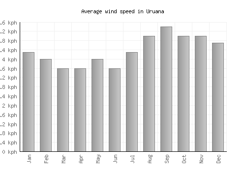 Uruana average winspeed by month (km/h)