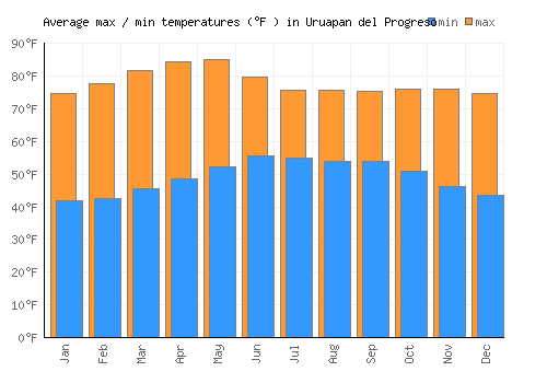 Uruapan del Progreso average minimum / maximum temperatures (Fahrenheit)