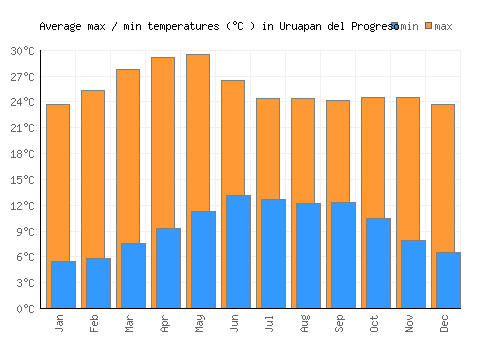 Uruapan del Progreso average minimum / maximum temperatures (Celsius)