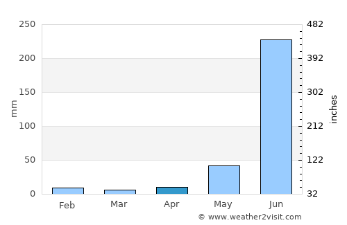 Uruapan del Progreso average rain in April