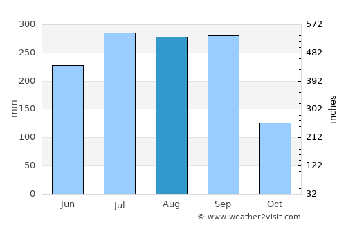 Uruapan del Progreso average rain in August