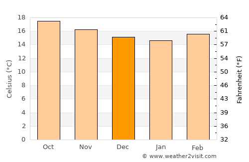Uruapan del Progreso average temperature in December