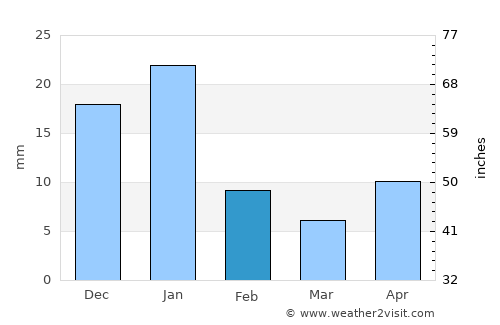 Uruapan del Progreso average rain in February