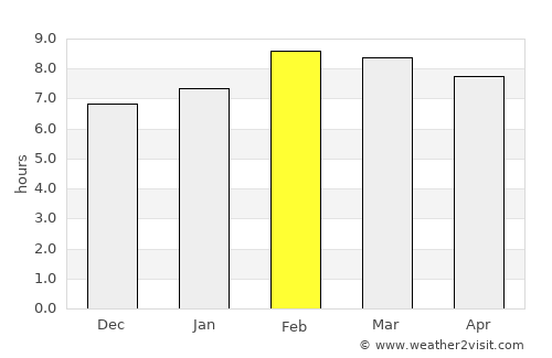 Uruapan del Progreso average rain in February